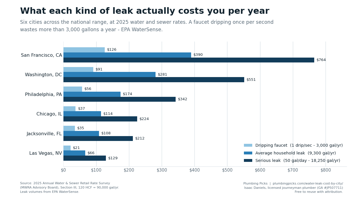 Grouped bar chart of what a dripping faucet, an average household leak, and a serious leak cost per year in six U.S. cities at 2025 water and sewer rates