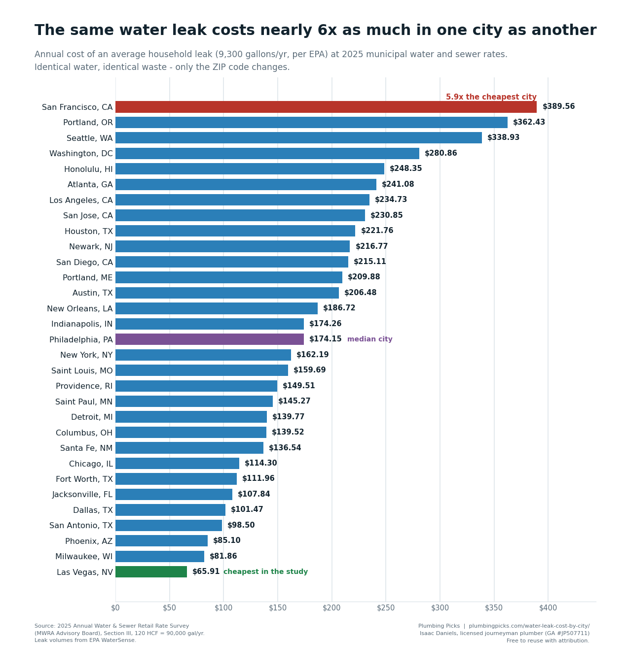Bar chart comparing the annual cost of an average household water leak across 31 U.S. cities in 2025, from $65.91 in Las Vegas to $389.56 in San Francisco