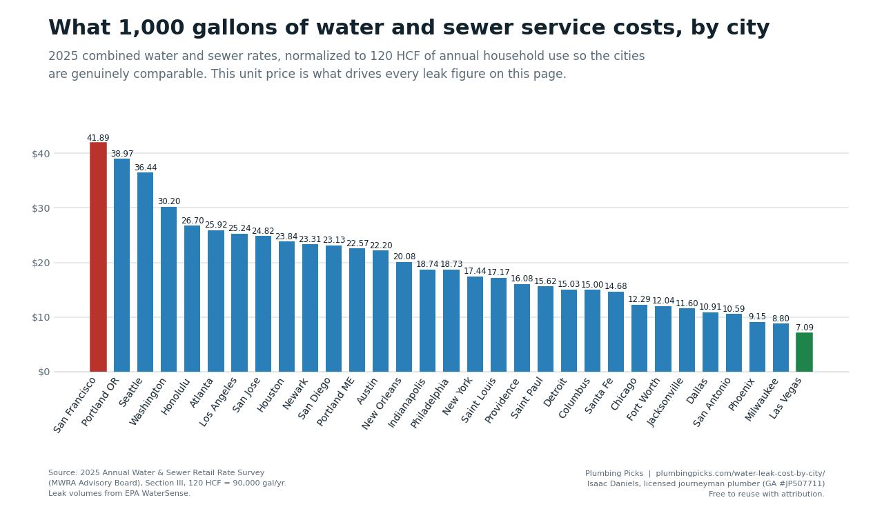 Bar chart of the 2025 combined water and sewer cost per 1,000 gallons in 31 U.S. cities, from $41.89 in San Francisco to $7.09 in Las Vegas